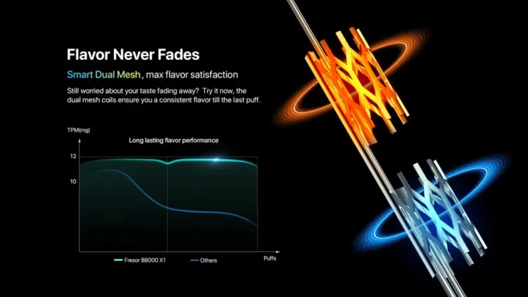 Waka Dual Mesh Coil technology diagram, vape alternating mesh coil explained, consistent flavor coil innovation - The 2024 Trend in Vaping Technology: Dual Mesh Coil Disposable ...