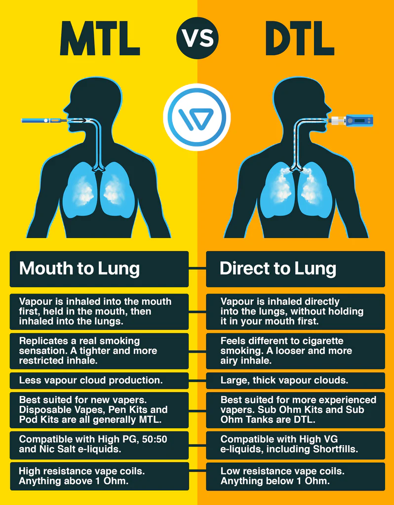 DTL vape performance comparison icon, direct to lung vaping king, vape battle symbol - Mouth to Lung (MTL) vs Direct to Lung (DTL) Vaping | TABlites ...