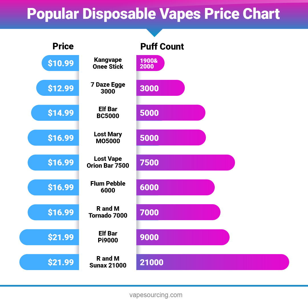 Vape value for money comparison chart, Disposable vape cost analysis, Best price performance vape - How much do vapes cost? - ALD