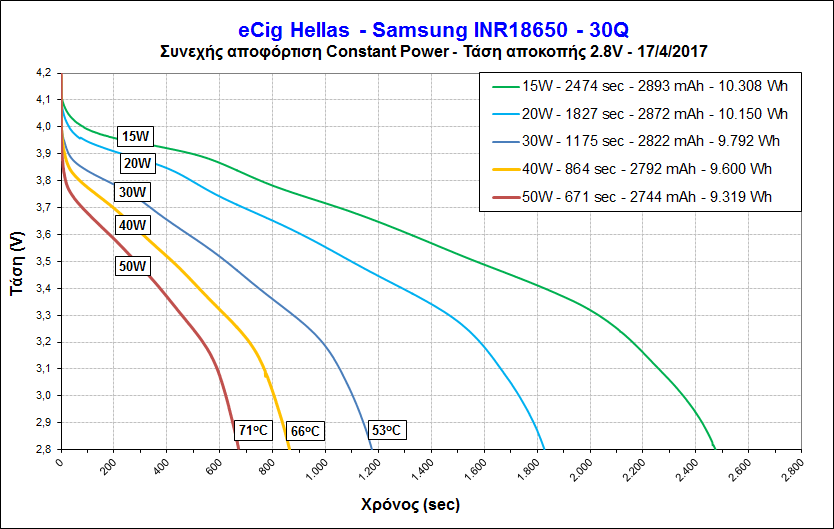vape battery endurance test, constant voltage vape performance - Constant Power discharge – 18650 Comparison Test