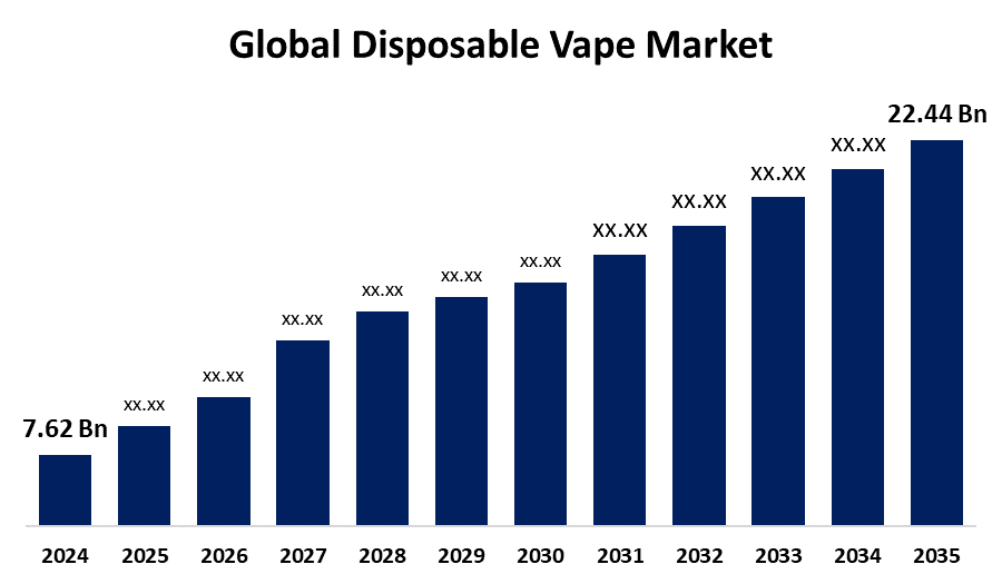 Vape market trends UAE, sales analytics disposable vapes, rising popularity vape products, market share graph - Disposable Vape Market Size, Share, Trend