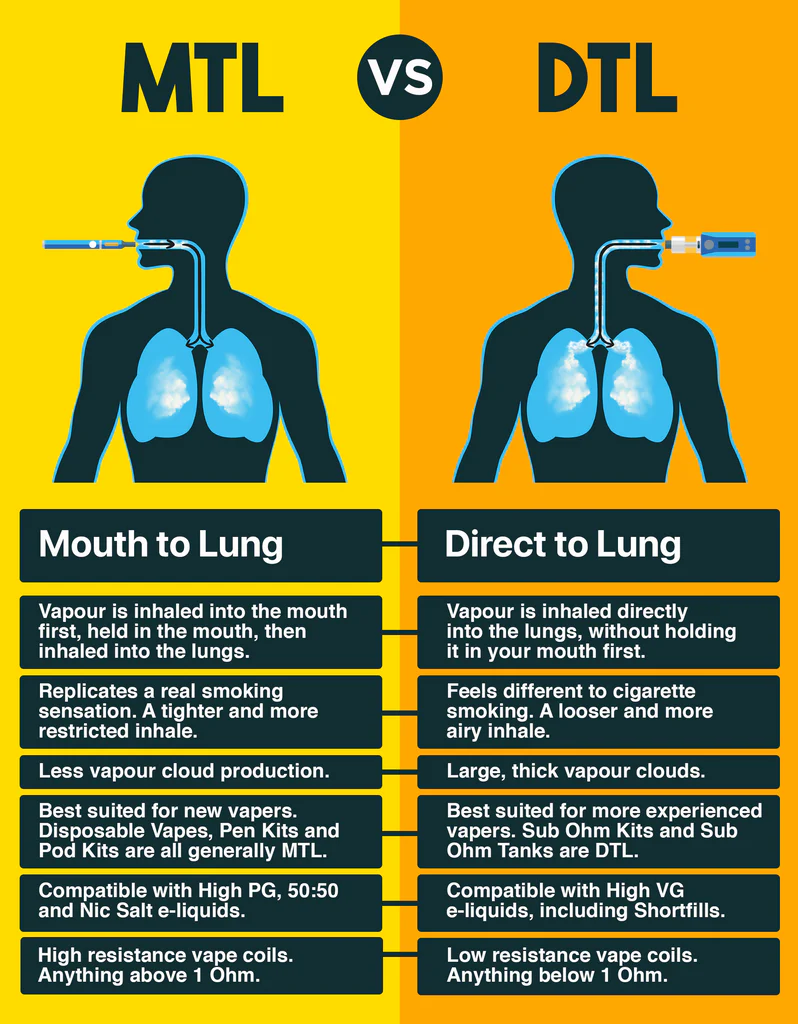Vape users UAE Dubai cafe beach MTL DTL vaping styles lifestyle - All You Need to Know About MTL and DTL Vapes in UAE | Vape King ...