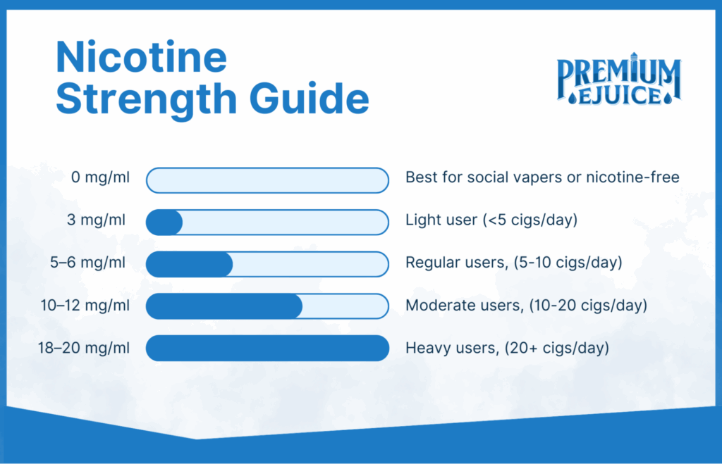 50mg vs 20mg nicotine vape experience, vape throat hit comparison, nicotine strength user experience chart - How Much Nicotine is in a Vape? | Strengths, Facts & Safety ...