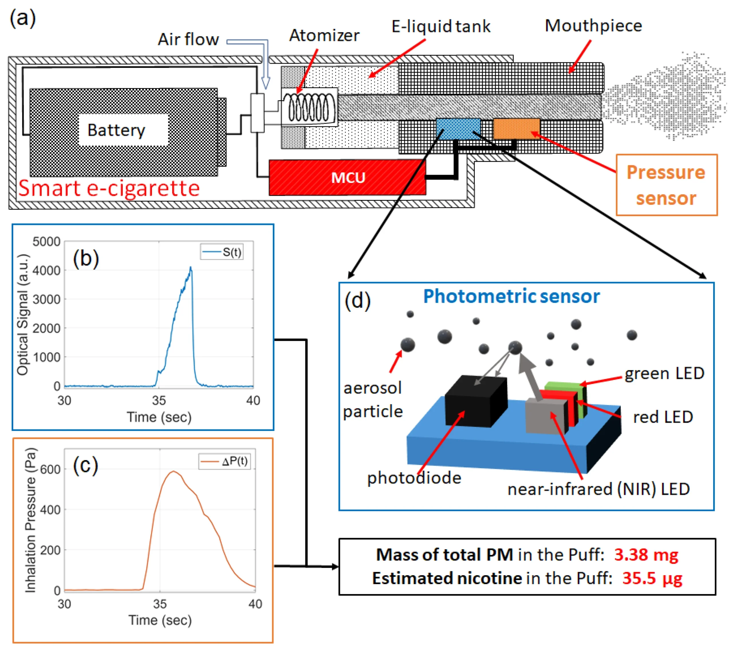 Vape puff testing machine, robotic arm vape test, e-cigarette laboratory estimation - Photometric Monitoring of Electronic Cigarette Puff Topography
