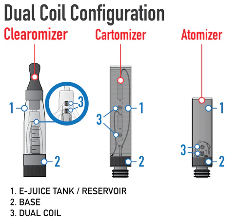 Dual Mesh Coil vape technology, vape coil diagram, advanced vape internal components - Tutorial: Single Coil vs Dual Coil | MistHub