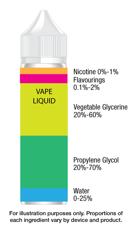 e-liquid components infographic, vape juice ingredients, PG VG nicotine salt flavorings - Vaping | WDG Public Health